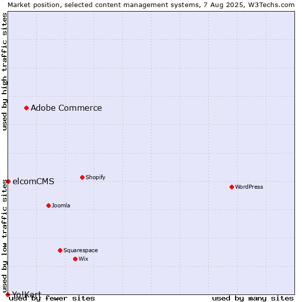 Market position of Adobe Commerce vs. elcomCMS vs. Yo!Kart