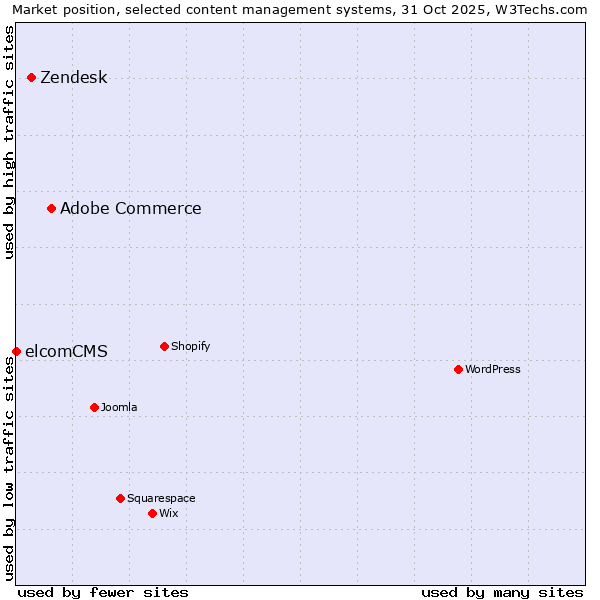 Market position of Adobe Commerce vs. Zendesk vs. elcomCMS