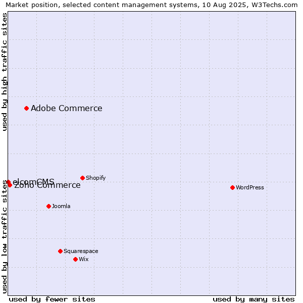 Market position of Adobe Commerce vs. Zoho Commerce vs. elcomCMS