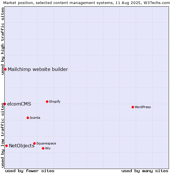 Market position of NetObjects vs. Mailchimp website builder vs. elcomCMS