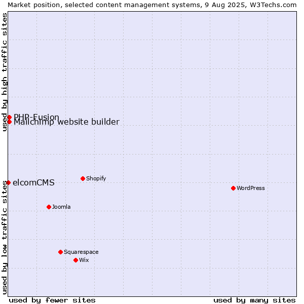 Market position of PHP-Fusion vs. Mailchimp website builder vs. elcomCMS