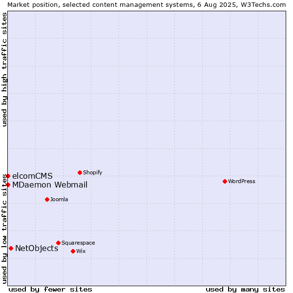Market position of NetObjects vs. MDaemon Webmail vs. elcomCMS