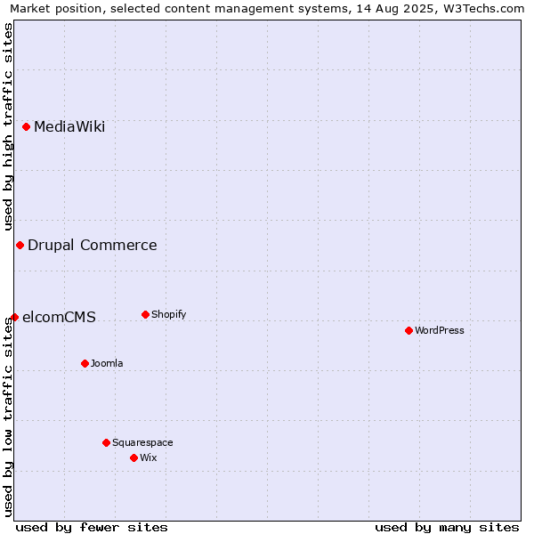 Market position of MediaWiki vs. Drupal Commerce vs. elcomCMS
