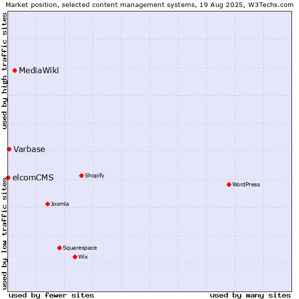 Market position of MediaWiki vs. Varbase vs. elcomCMS