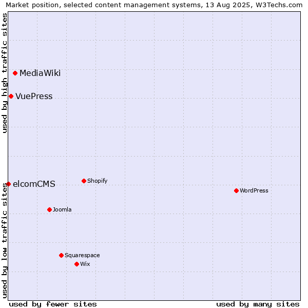 Market position of MediaWiki vs. VuePress vs. elcomCMS