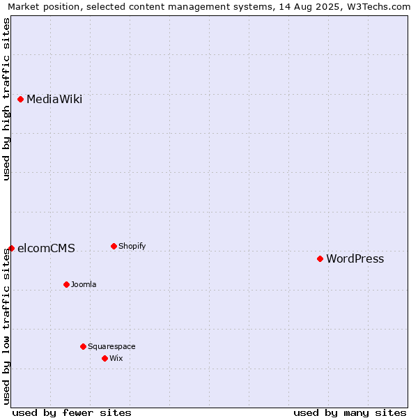Market position of WordPress vs. MediaWiki vs. elcomCMS
