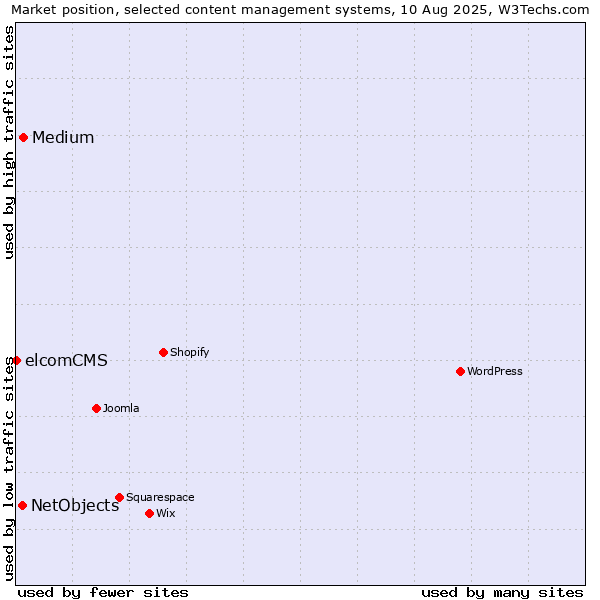 Market position of Medium vs. NetObjects vs. elcomCMS