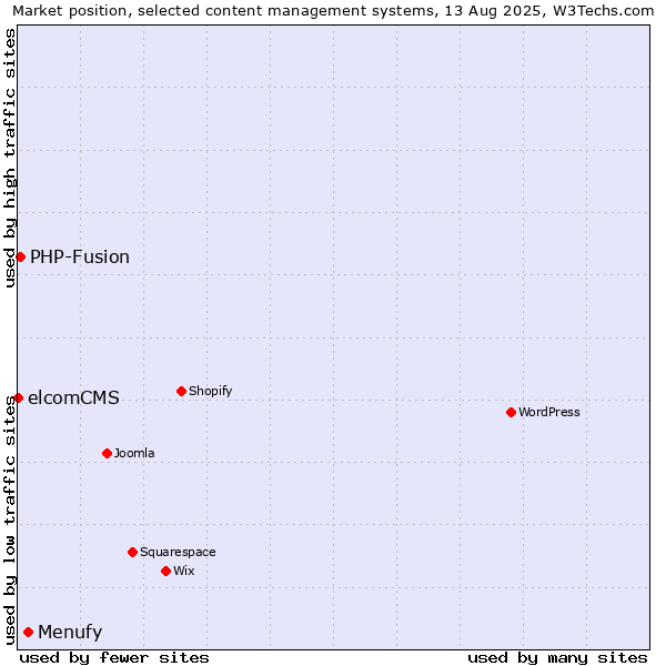 Market position of Menufy vs. PHP-Fusion vs. elcomCMS