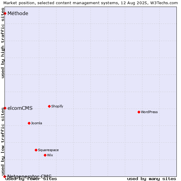 Market position of elcomCMS vs. Méthode vs. Netgenerator CMS