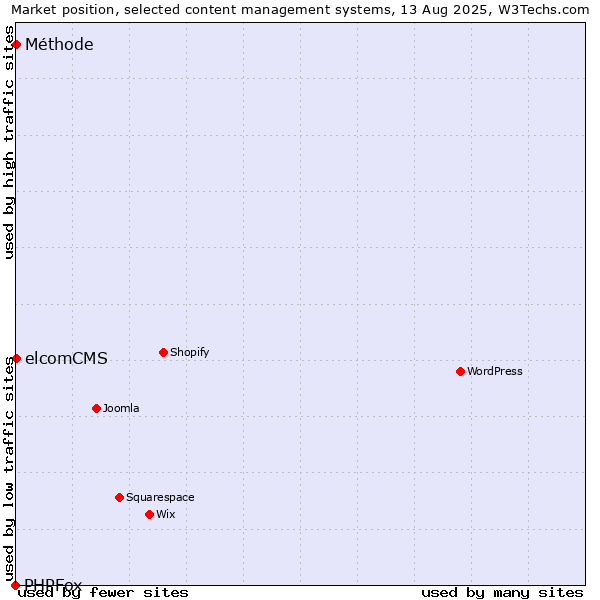 Market position of elcomCMS vs. Méthode vs. PHPFox