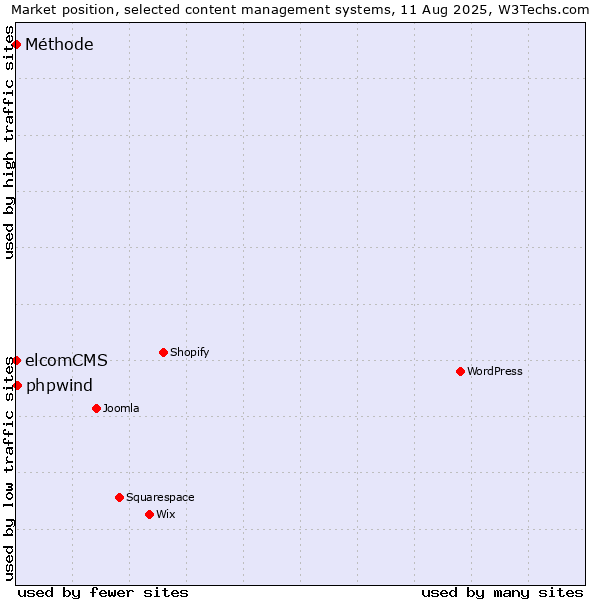 Market position of phpwind vs. elcomCMS vs. Méthode