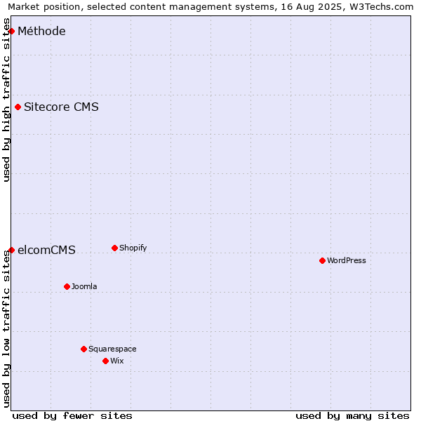 Market position of Sitecore CMS vs. elcomCMS vs. Méthode