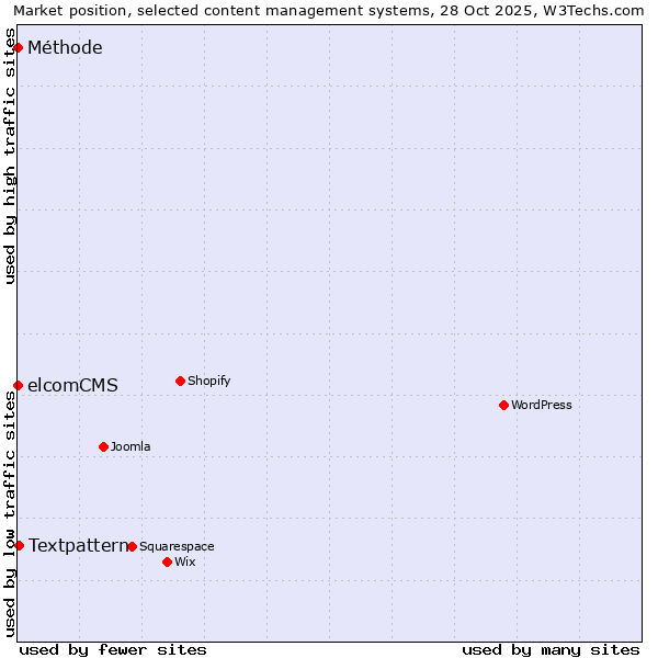 Market position of Textpattern vs. elcomCMS vs. Méthode