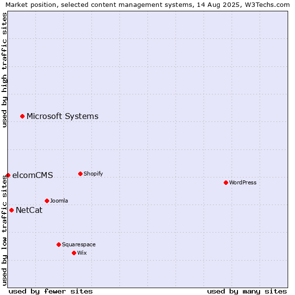 Market position of Microsoft Systems vs. NetCat vs. elcomCMS