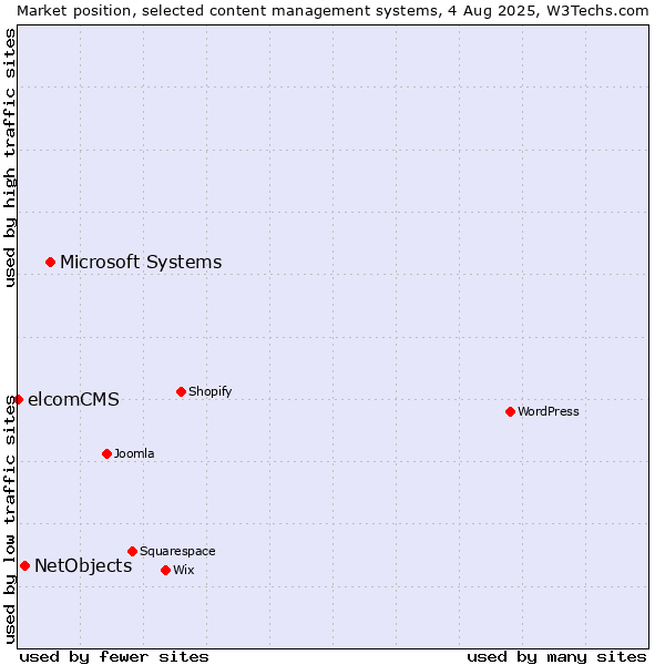 Market position of Microsoft Systems vs. NetObjects vs. elcomCMS