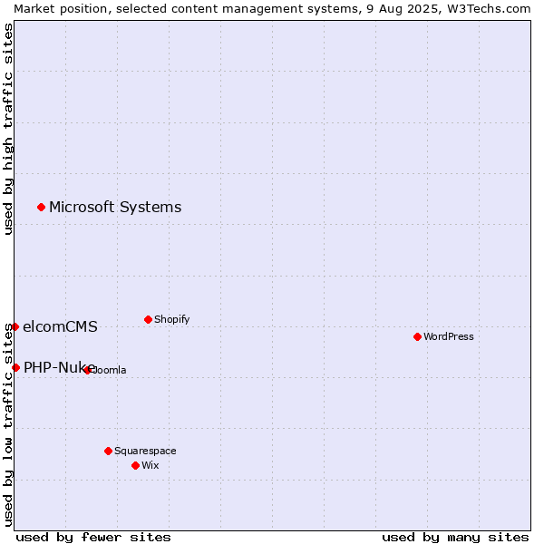 Market position of Microsoft Systems vs. PHP-Nuke vs. elcomCMS