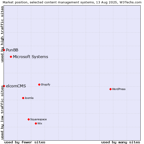 Market position of Microsoft Systems vs. PunBB vs. elcomCMS