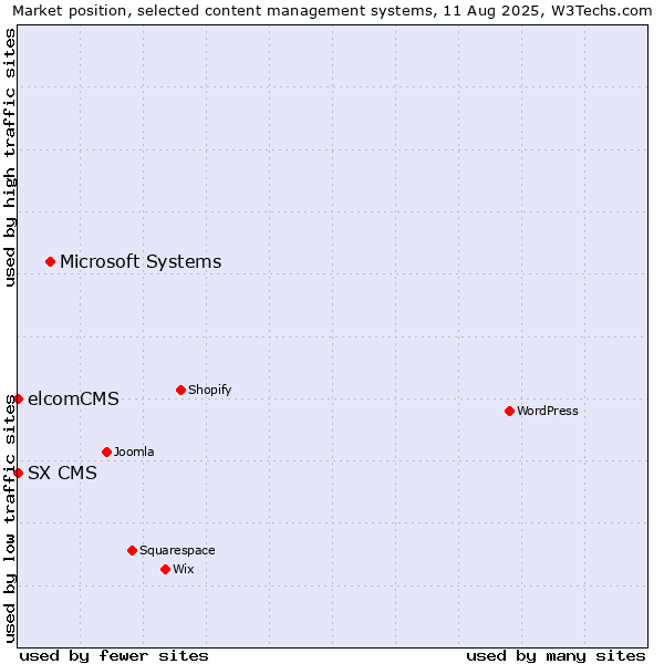 Market position of Microsoft Systems vs. elcomCMS vs. SX CMS