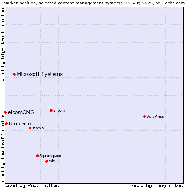 Market position of Microsoft Systems vs. Umbraco vs. elcomCMS