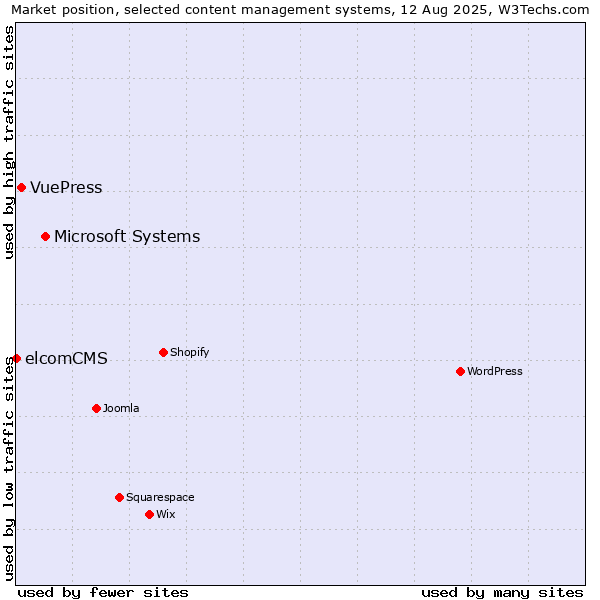 Market position of Microsoft Systems vs. VuePress vs. elcomCMS