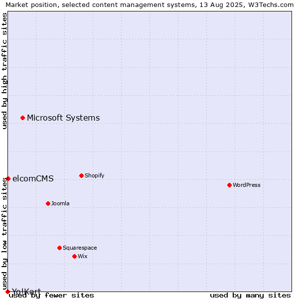Market position of Microsoft Systems vs. elcomCMS vs. Yo!Kart