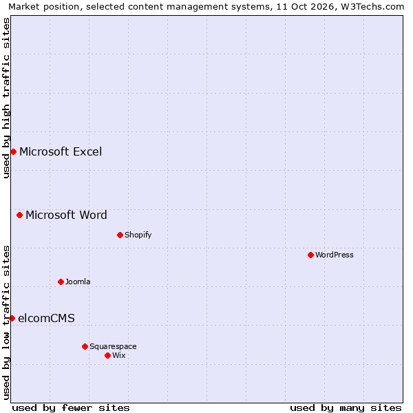 Market position of Microsoft Word vs. Microsoft Excel vs. elcomCMS