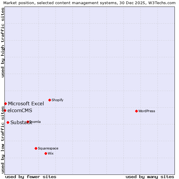 Market position of Substack vs. Microsoft Excel vs. elcomCMS