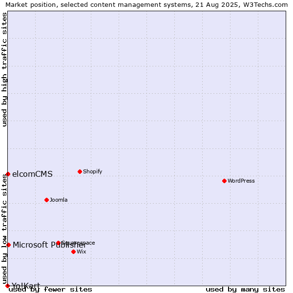 Market position of Microsoft Publisher vs. elcomCMS vs. Yo!Kart