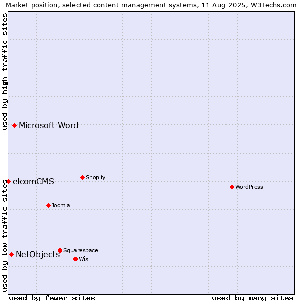 Market position of Microsoft Word vs. NetObjects vs. elcomCMS