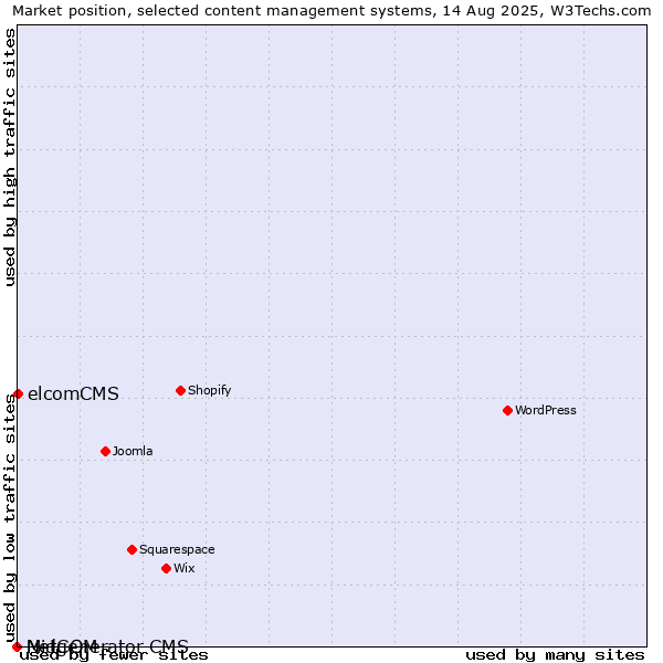Market position of elcomCMS vs. MidCOM vs. Netgenerator CMS