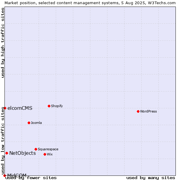 Market position of NetObjects vs. elcomCMS vs. MidCOM