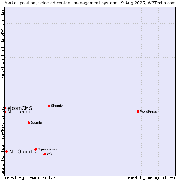Market position of NetObjects vs. elcomCMS vs. Middleman