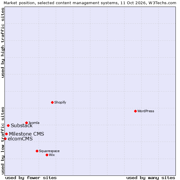 Market position of Substack vs. Milestone CMS vs. elcomCMS