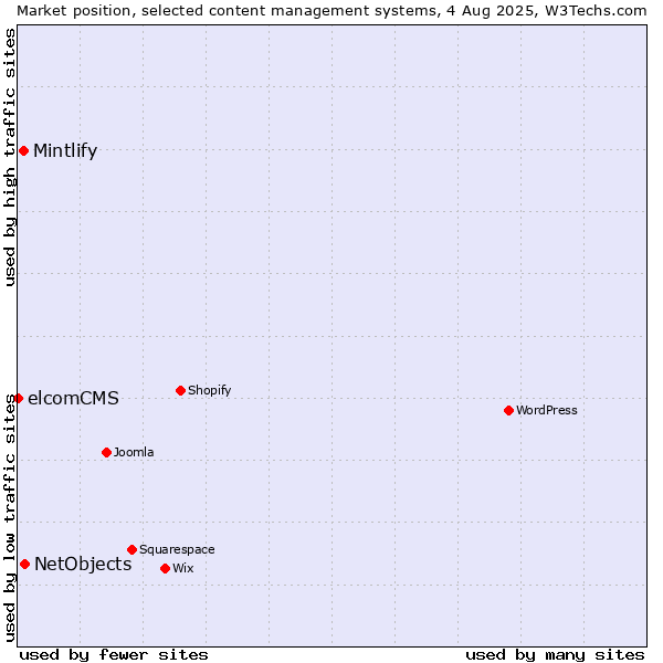 Market position of NetObjects vs. Mintlify vs. elcomCMS