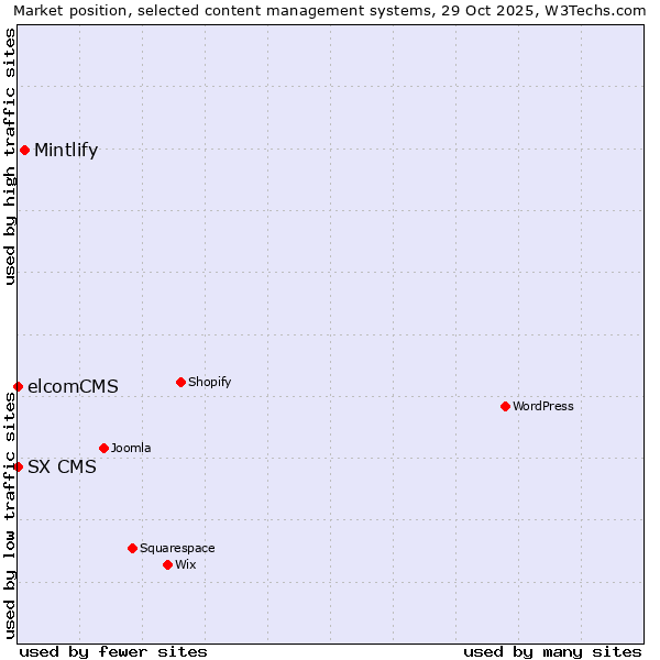 Market position of Mintlify vs. elcomCMS vs. SX CMS