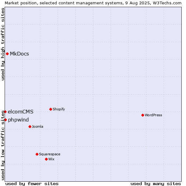Market position of MkDocs vs. phpwind vs. elcomCMS