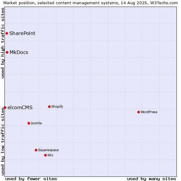 Market position of MkDocs vs. SharePoint vs. elcomCMS