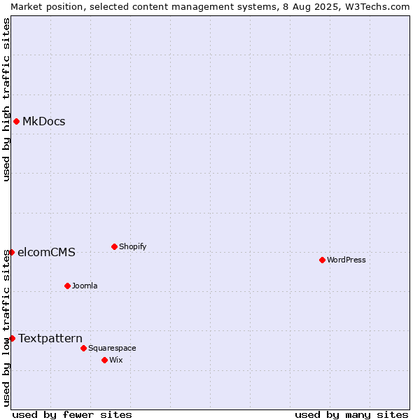 Market position of MkDocs vs. Textpattern vs. elcomCMS