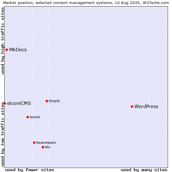 Market position of WordPress vs. MkDocs vs. elcomCMS