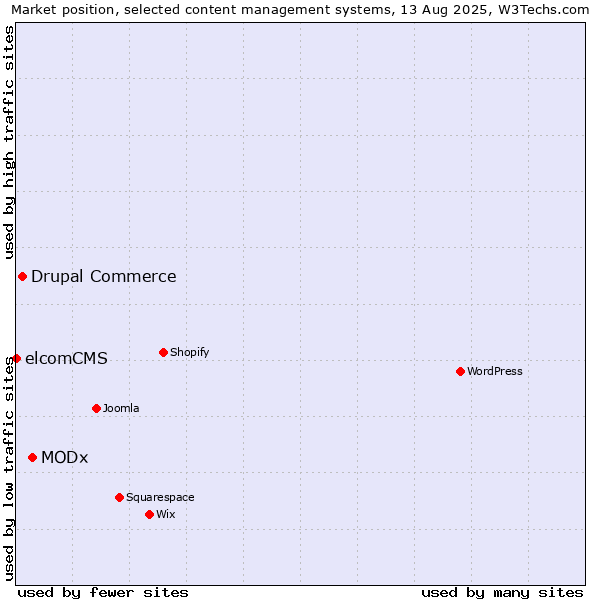 Market position of MODx vs. Drupal Commerce vs. elcomCMS