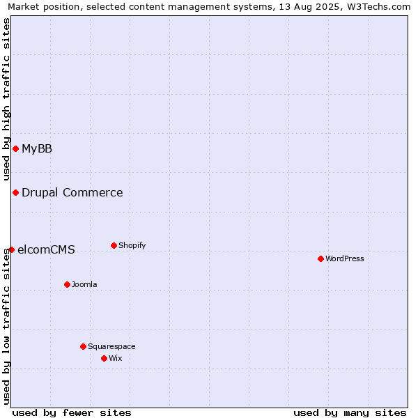Market position of MyBB vs. Drupal Commerce vs. elcomCMS