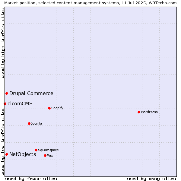 Market position of Drupal Commerce vs. NetObjects vs. elcomCMS