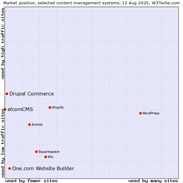 Market position of One.com Website Builder vs. Drupal Commerce vs. elcomCMS