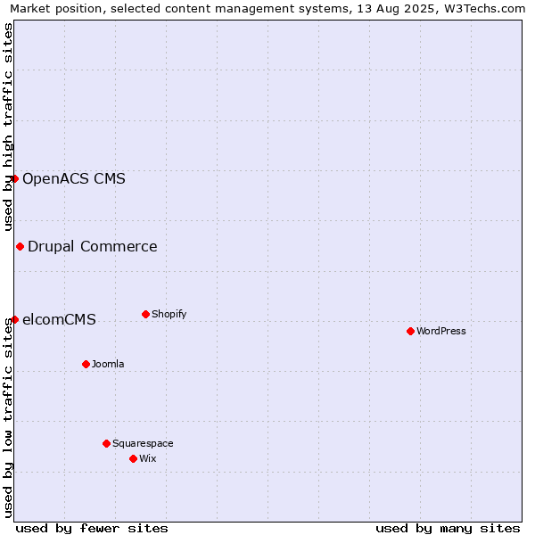 Market position of Drupal Commerce vs. elcomCMS vs. OpenACS CMS