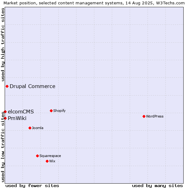 Market position of Drupal Commerce vs. elcomCMS vs. PmWiki