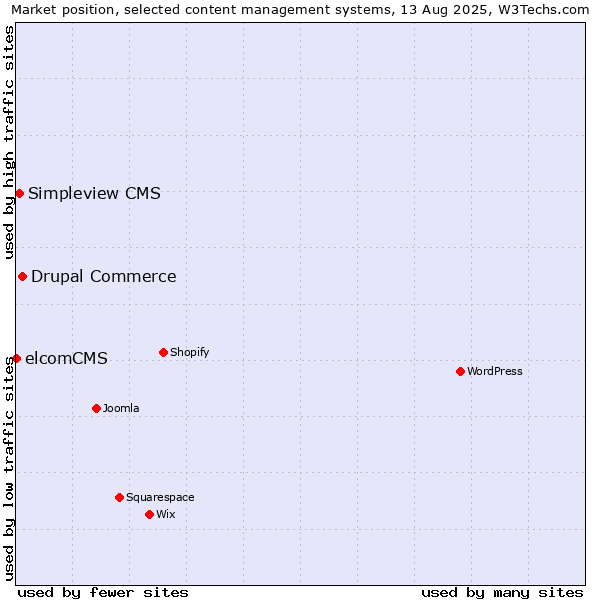 Market position of Drupal Commerce vs. Simpleview CMS vs. elcomCMS
