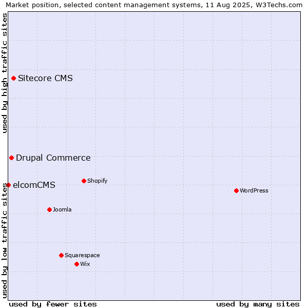Market position of Sitecore CMS vs. Drupal Commerce vs. elcomCMS