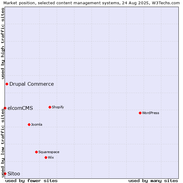 Market position of Drupal Commerce vs. elcomCMS vs. Sitoo