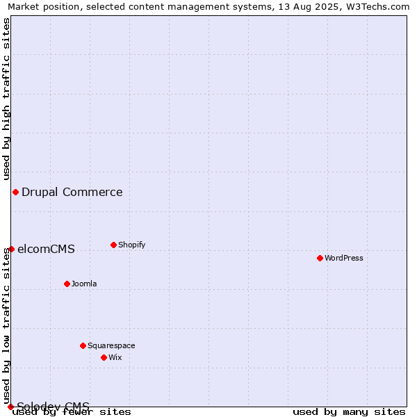 Market position of Drupal Commerce vs. elcomCMS vs. Solodev CMS
