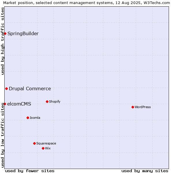 Market position of Drupal Commerce vs. SpringBuilder vs. elcomCMS
